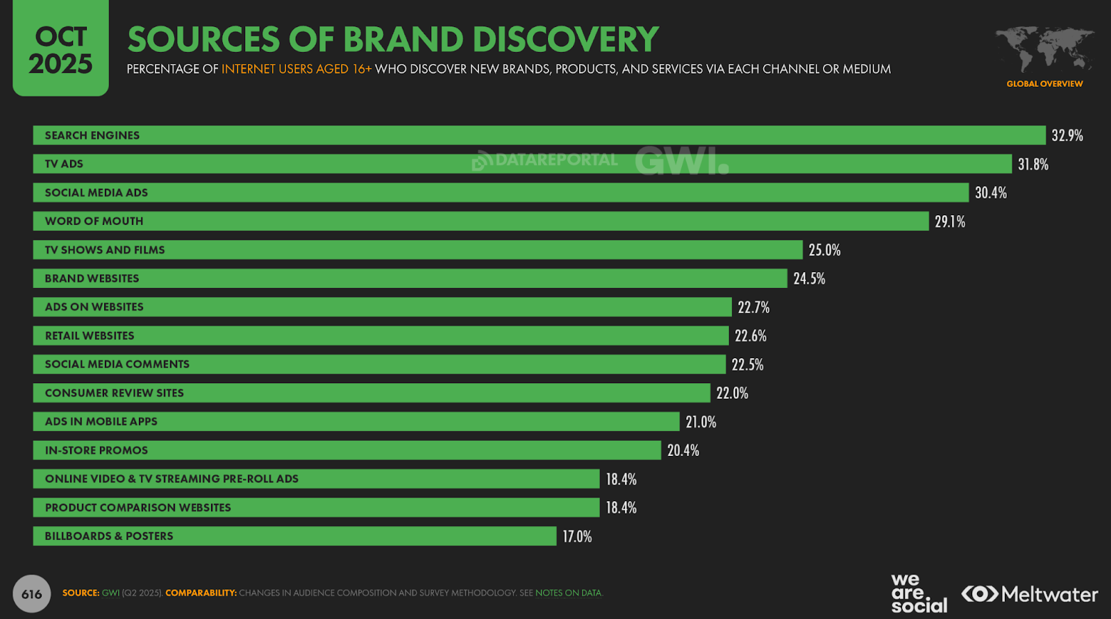 Джерела, через які люди найчастіше відкривають нові бренди у 2025 році: пошук, ТВ-реклама, реклама в соцмережах і рекомендації знайомих — найвпливовіші канали