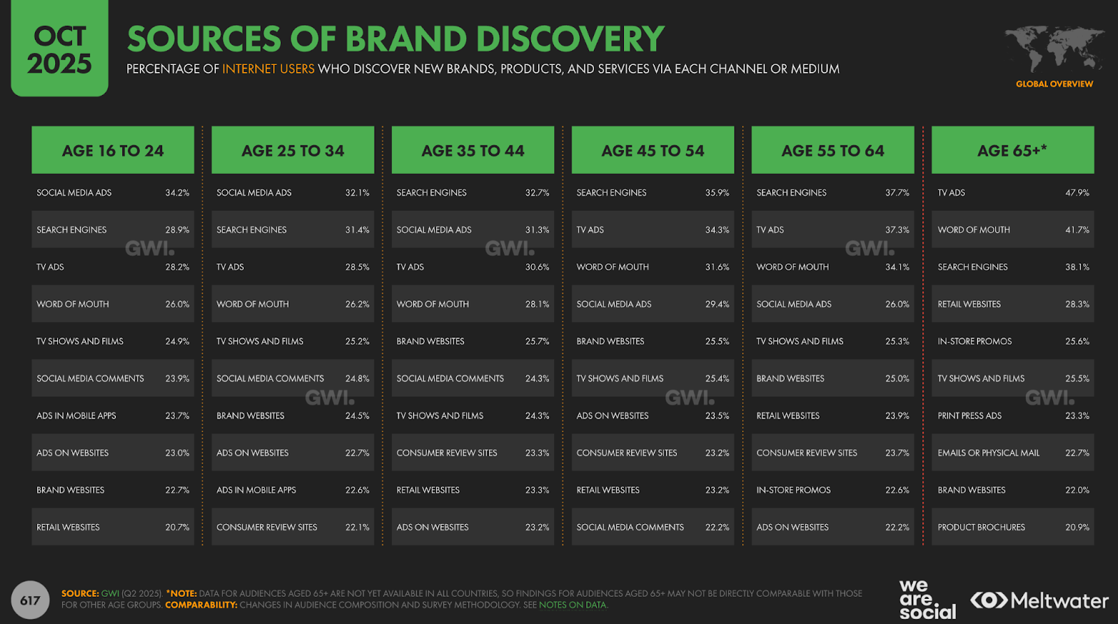 Канали, через які різні вікові групи відкривають нові бренди: молодь — через соцмережі та пошук, середні вікові групи — через пошук і телебачення, старші — через телебачення, рекомендації та роздрібні сайти