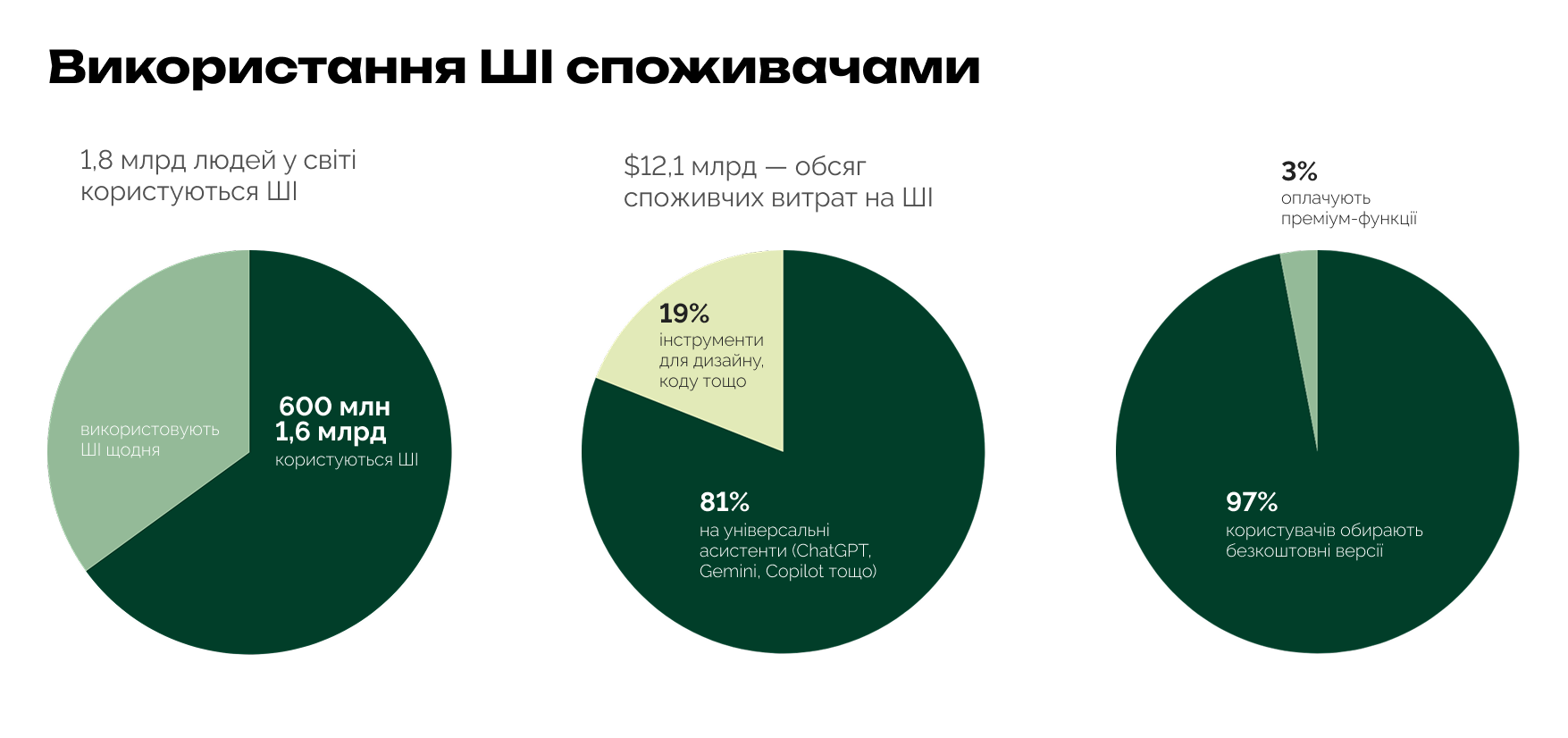 Як штучний інтелект змінює шлях користувача (CJM) і що з цим робити бізнесу