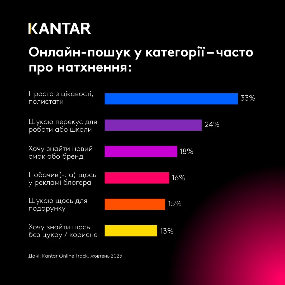 photo: Контент у соцмережах формує попит на солодощі — дослідження Kantar