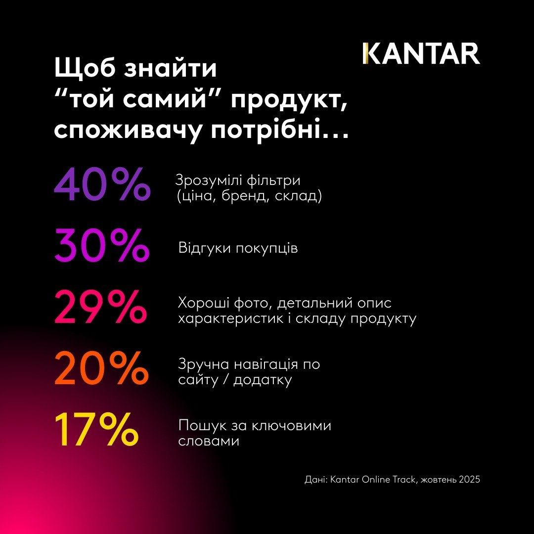 photo: Контент у соцмережах формує попит на солодощі — дослідження Kantar