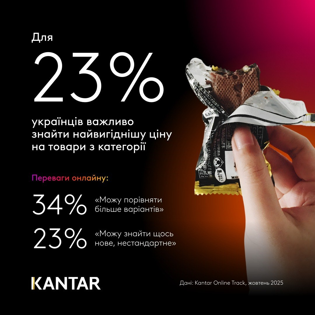 photo: Контент у соцмережах формує попит на солодощі — дослідження Kantar