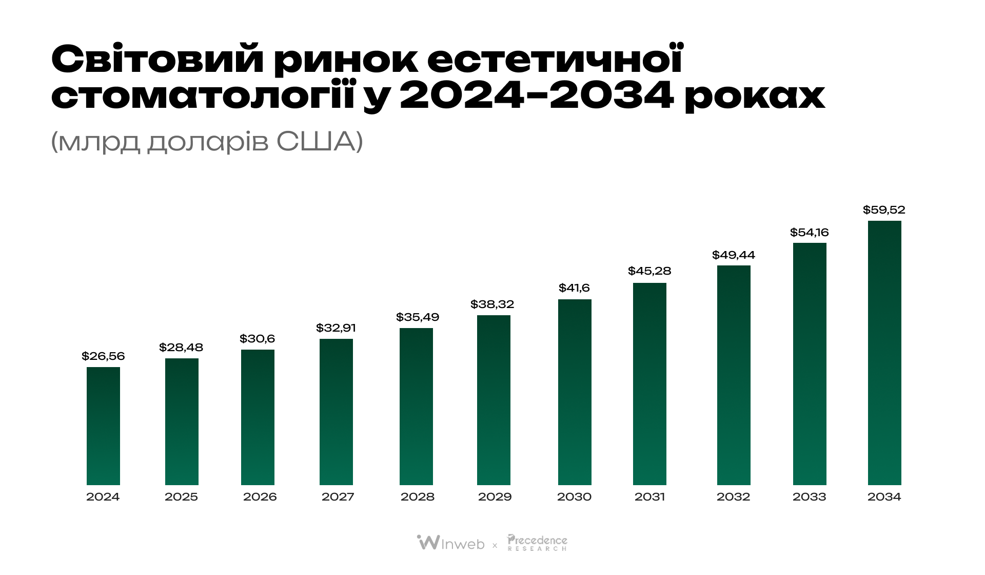 Як просувати стоматологічну клініку у digital у 2025 році: аналітика, тренди й поради | Медіа Inweb