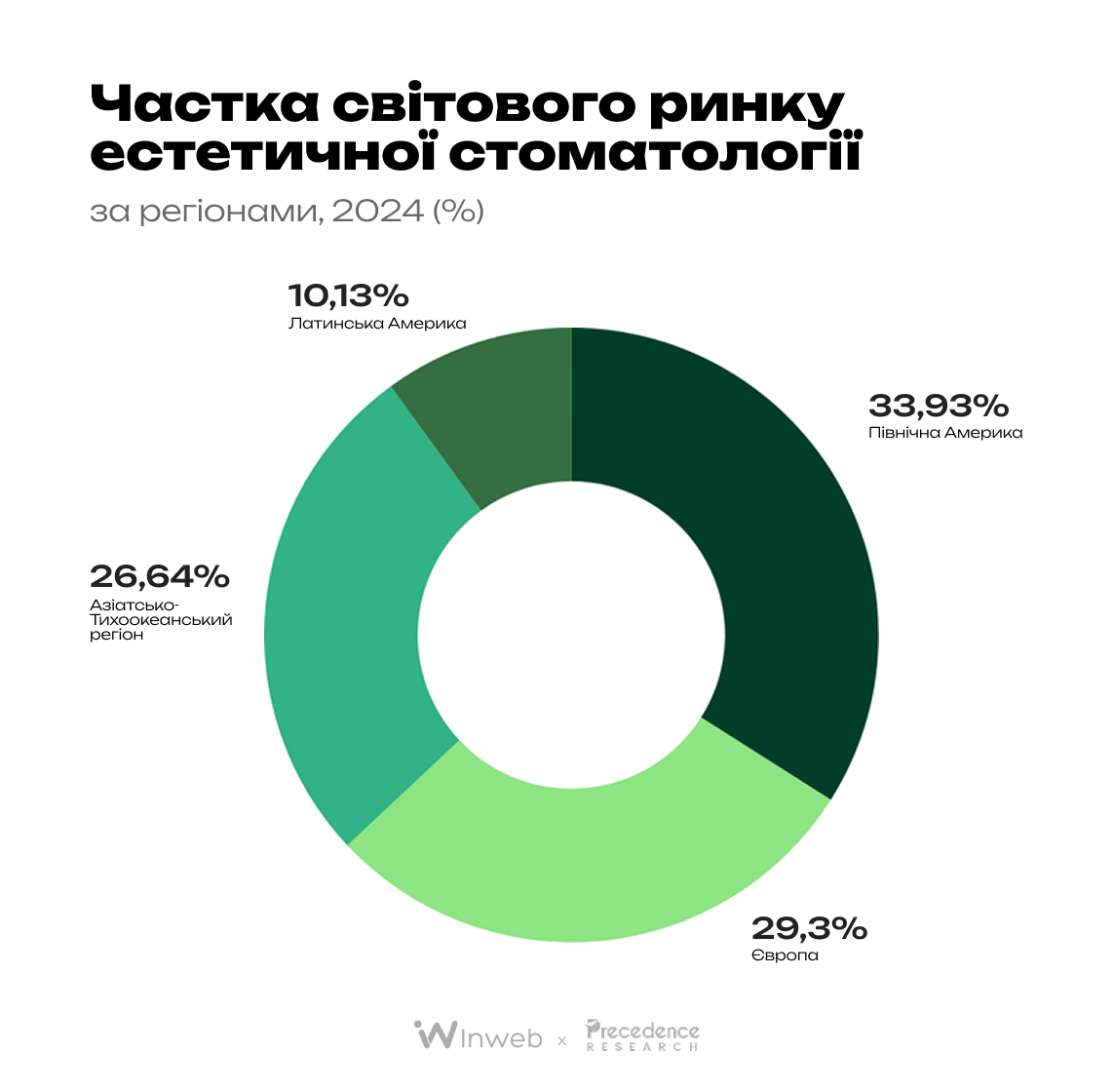 Як просувати стоматологічну клініку у digital у 2025 році: аналітика, тренди й поради | Медіа Inweb