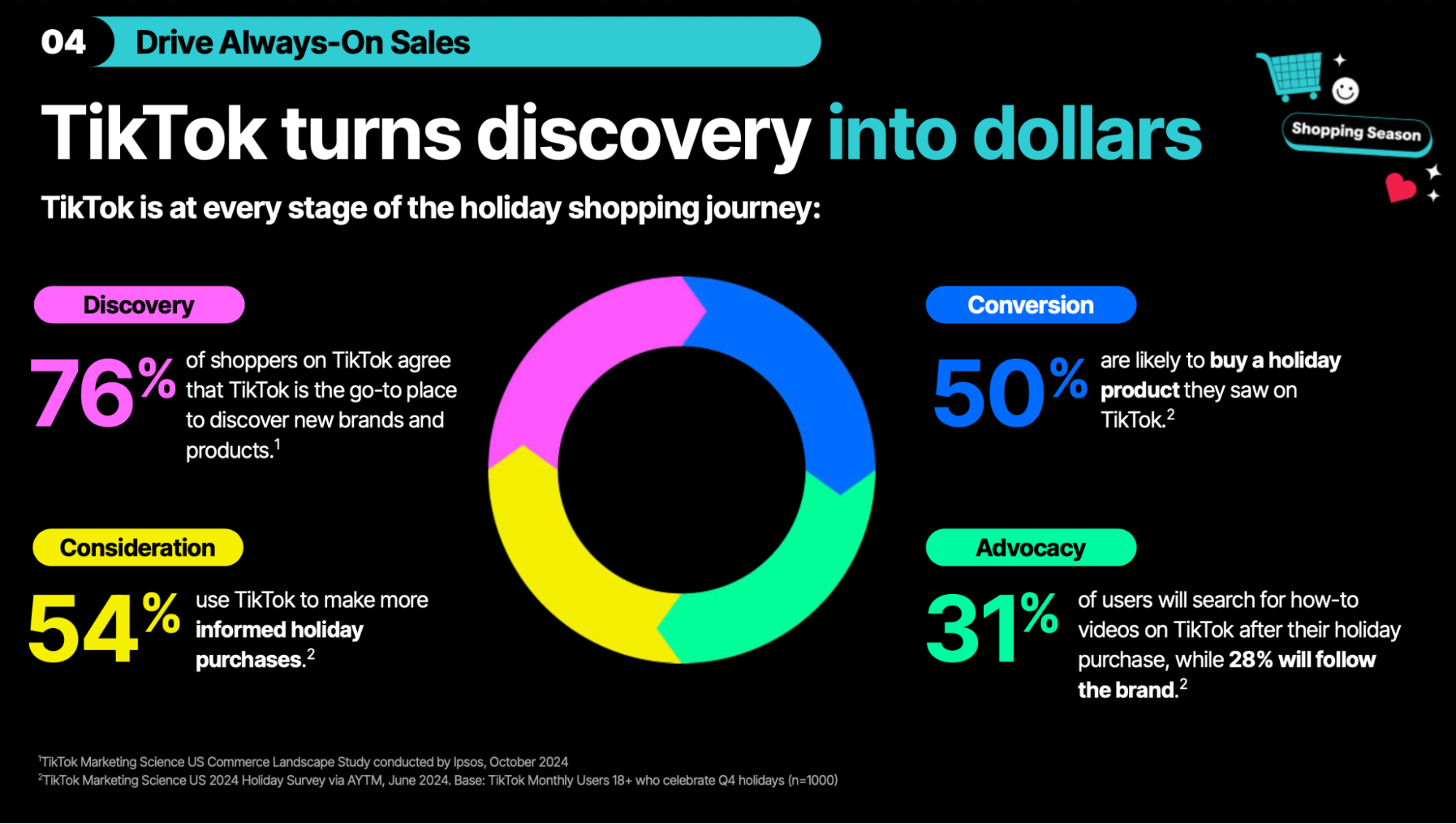 Як TikTok впливає на святковий сезон: що знімати, аби максимізувати результат