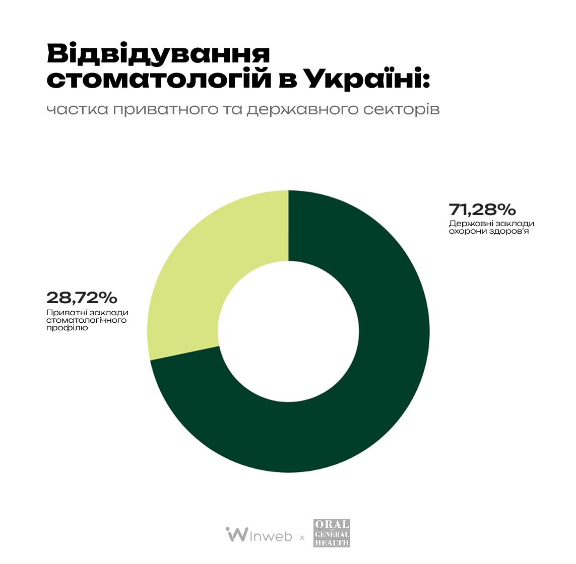 Як просувати стоматологічну клініку у digital у 2025 році: аналітика, тренди й поради | Медіа Inweb