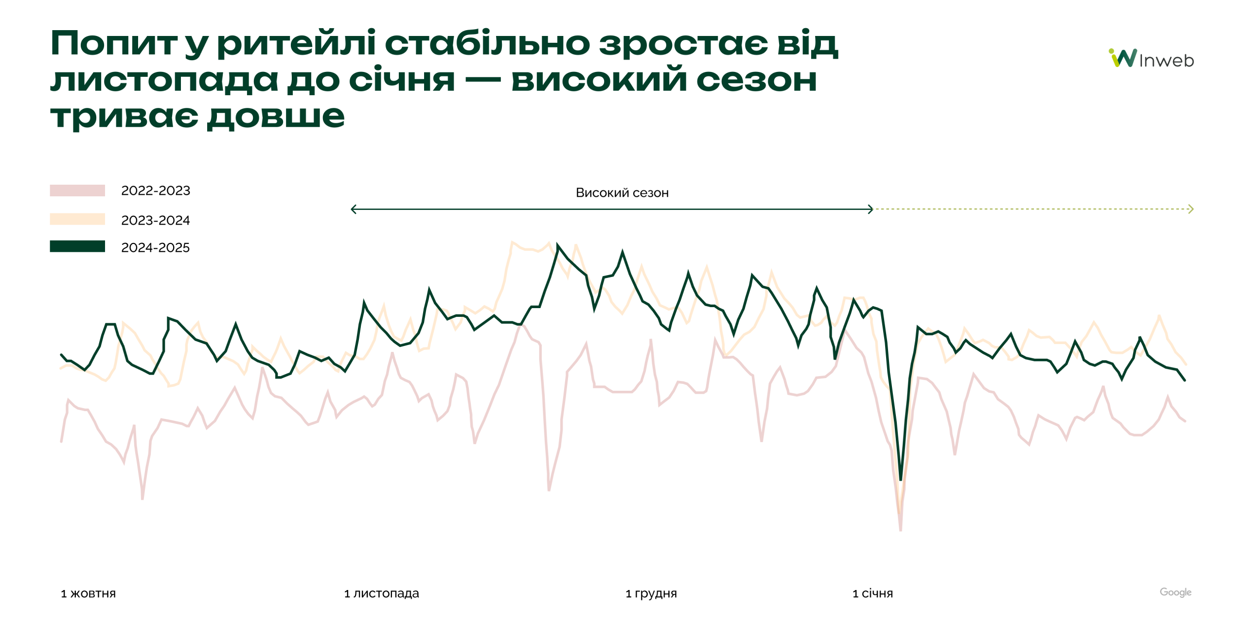 Контекст сезону та споживча поведінка: як формується попит