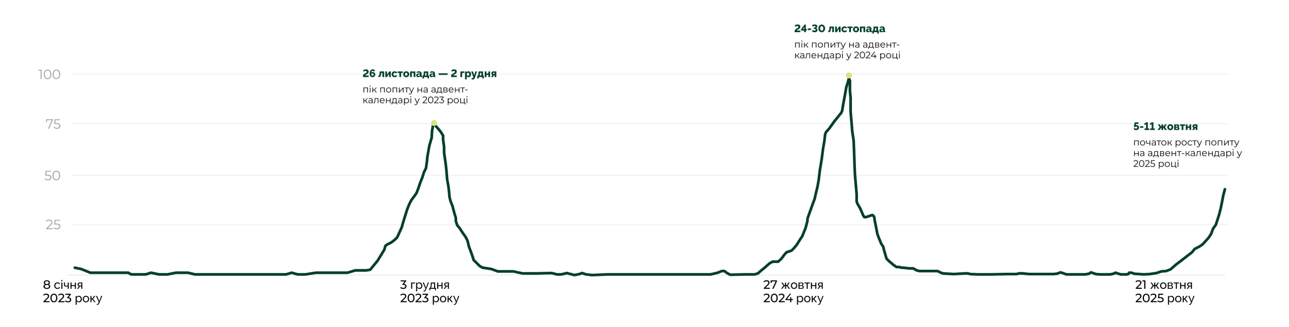 Контекст сезону та споживча поведінка: як формується попит