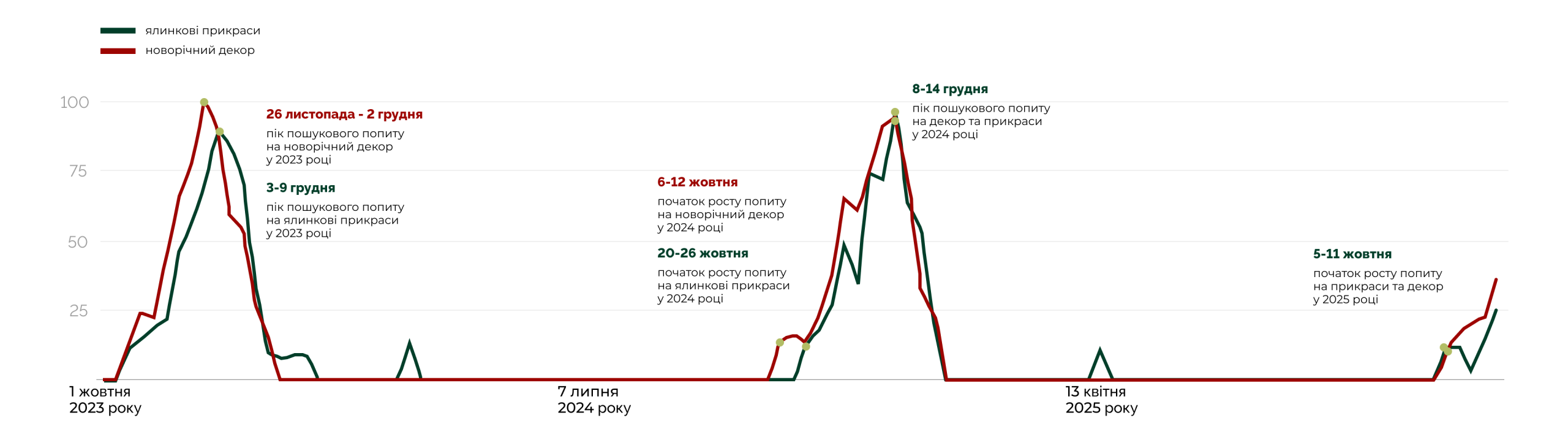 Контекст сезону та споживча поведінка: як формується попит