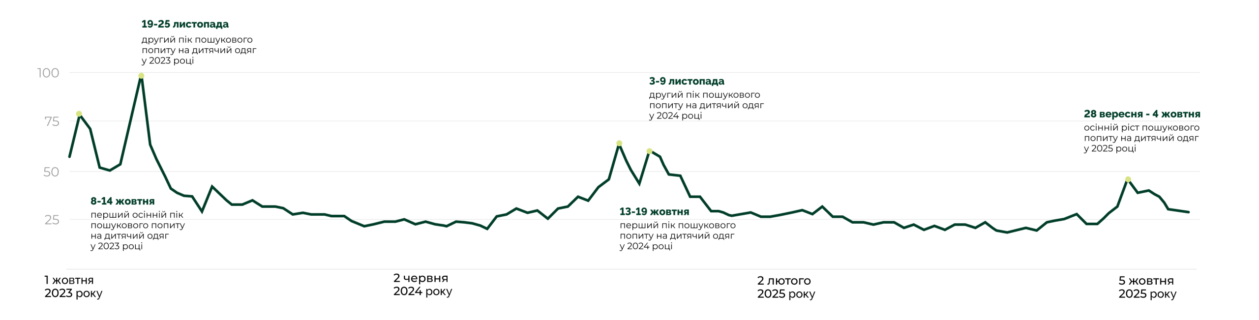 Пошуковий попит на дитячий одяг — динаміка з жовтня 2023 по листопад 2025 року