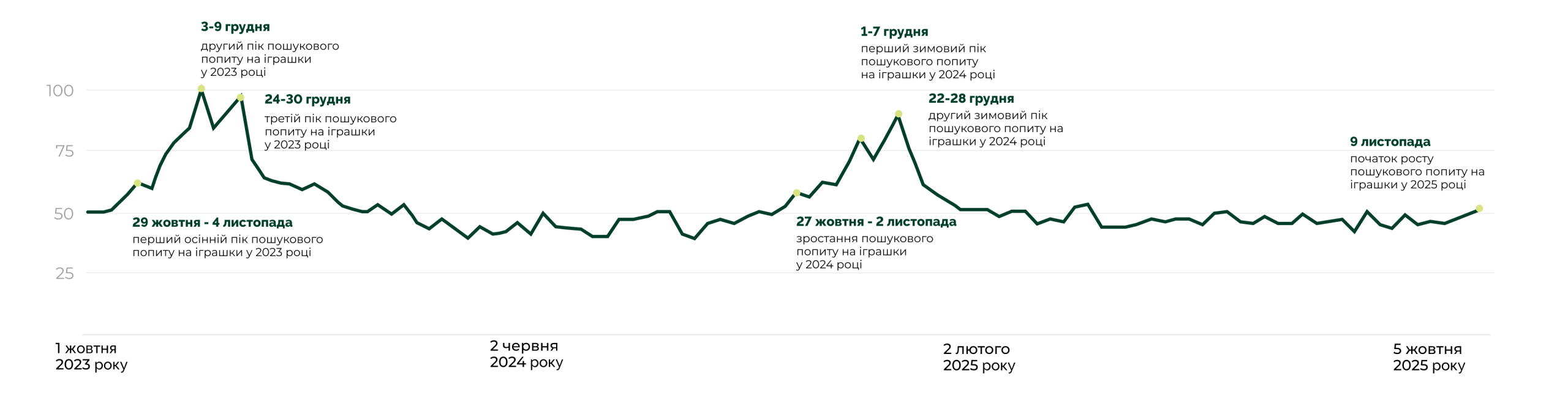 Іграшки — частка у новорічних розпродажах