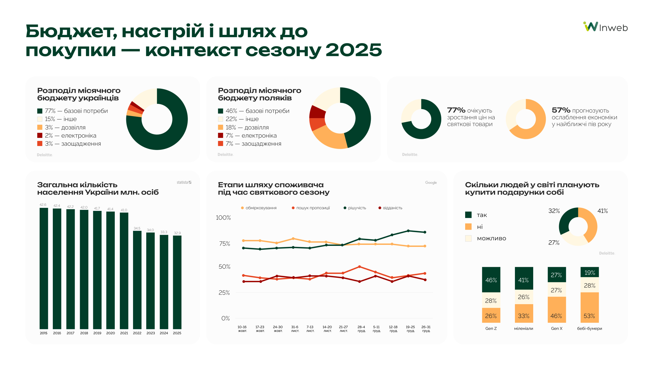 Контекст сезону та споживча поведінка: як формується попит