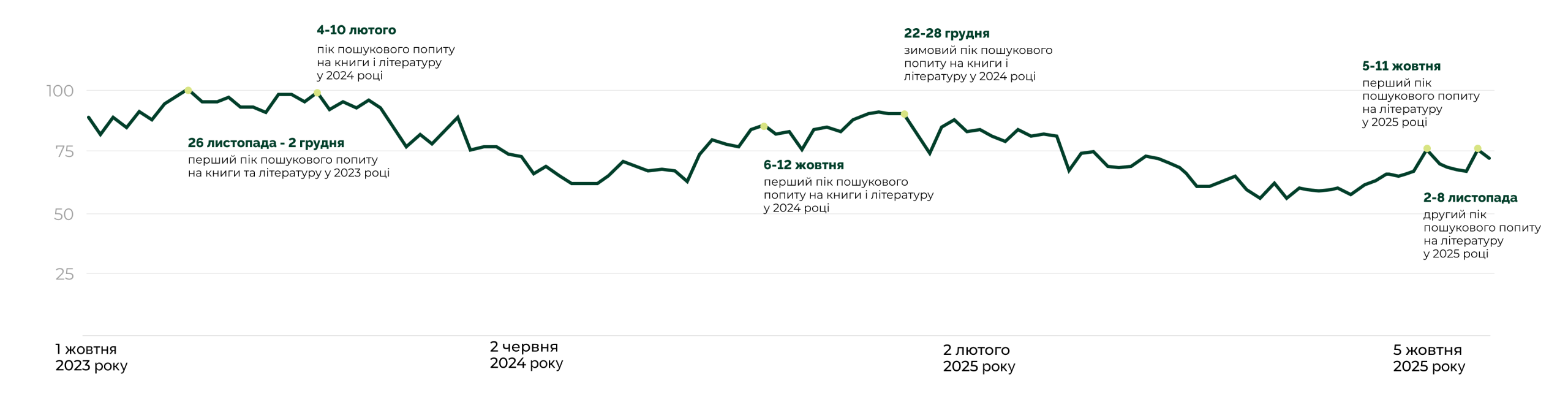 Категорія книг — зростання пошукового попиту в новорічний сезон