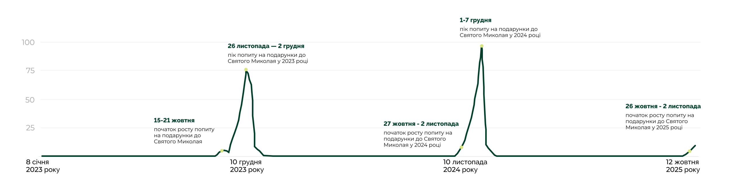 Контекст сезону та споживча поведінка: як формується попит