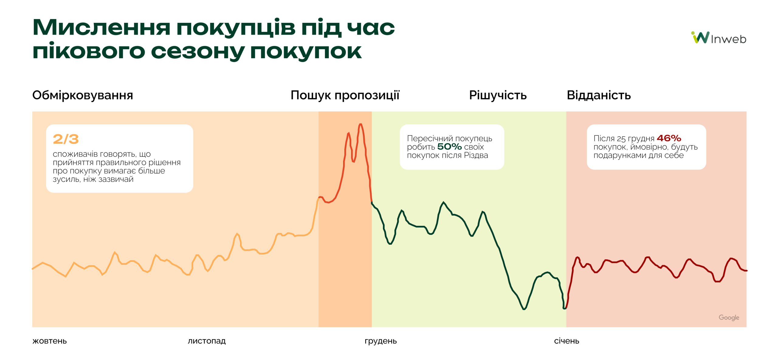 Контекст сезону та споживча поведінка: як формується попит