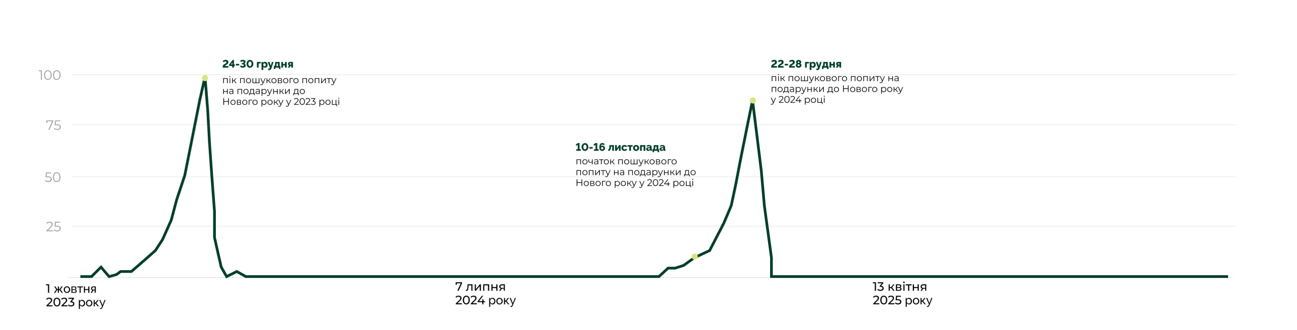 Контекст сезону та споживча поведінка: як формується попит
