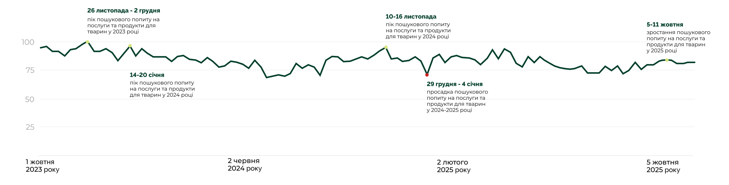 Пошуковий попит на товари та послуги для тварин — динаміка з жовтня 2023 по листопад 2025 року