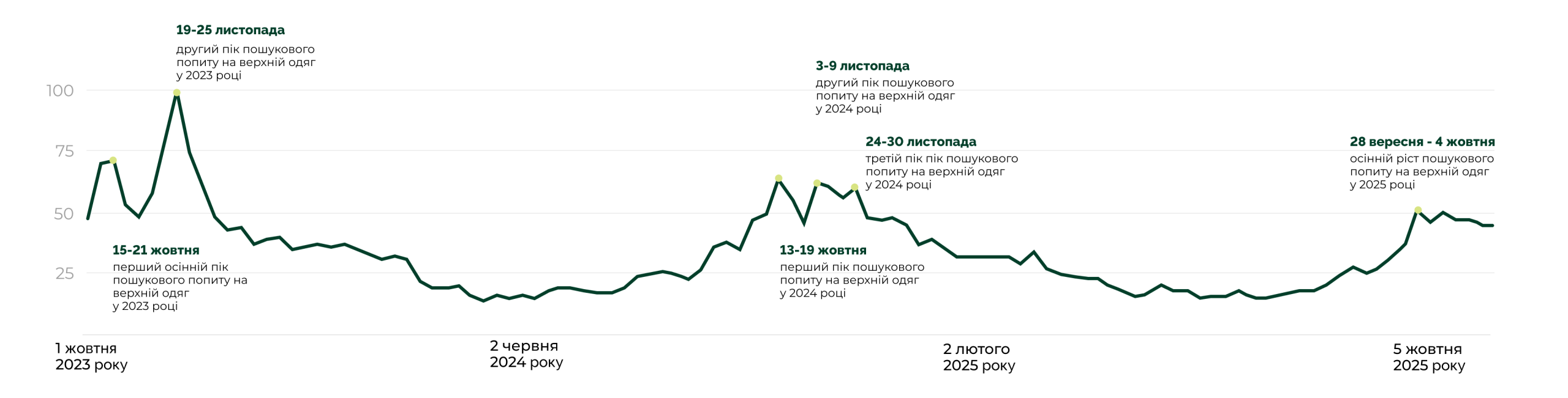 Пошуковий попит на верхній одяг — динаміка з жовтня 2023 по листопад 2025 року