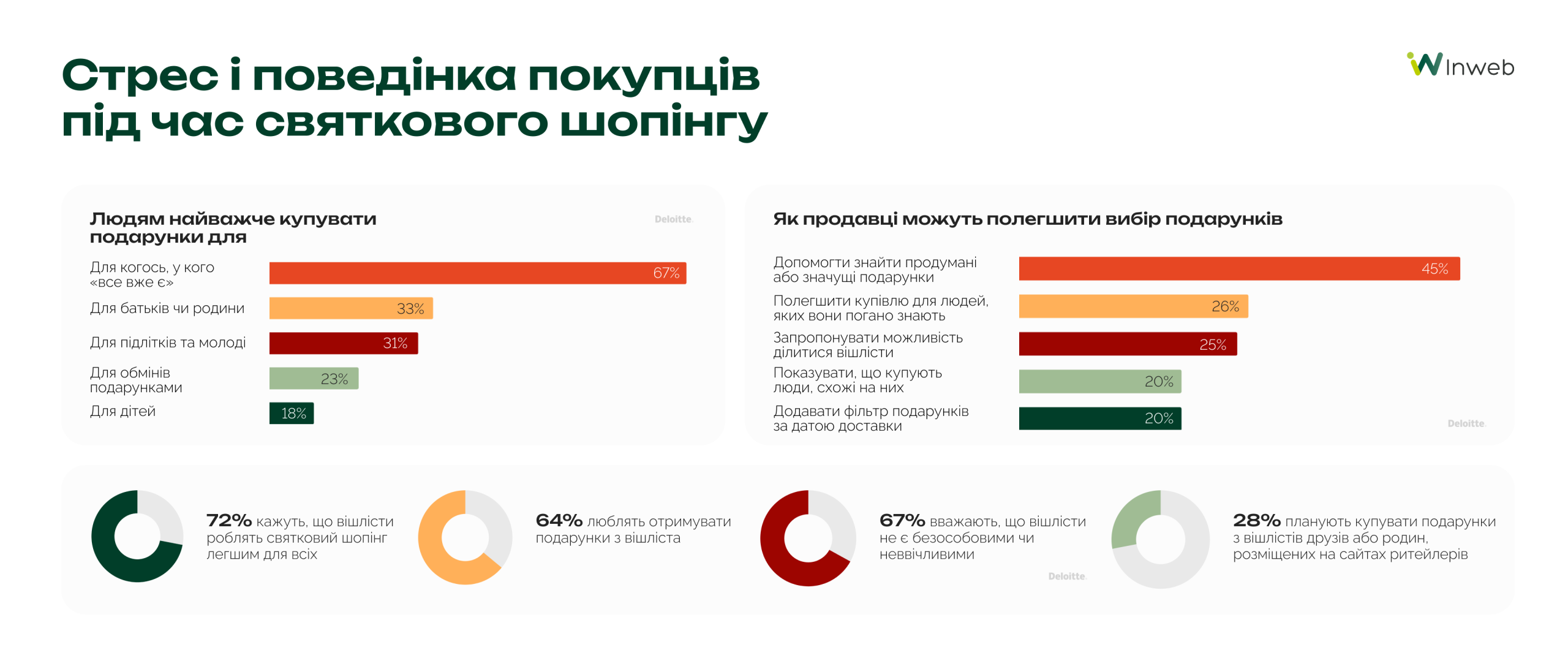 Подарунки у новорічний сезон: для кого купують найбільше