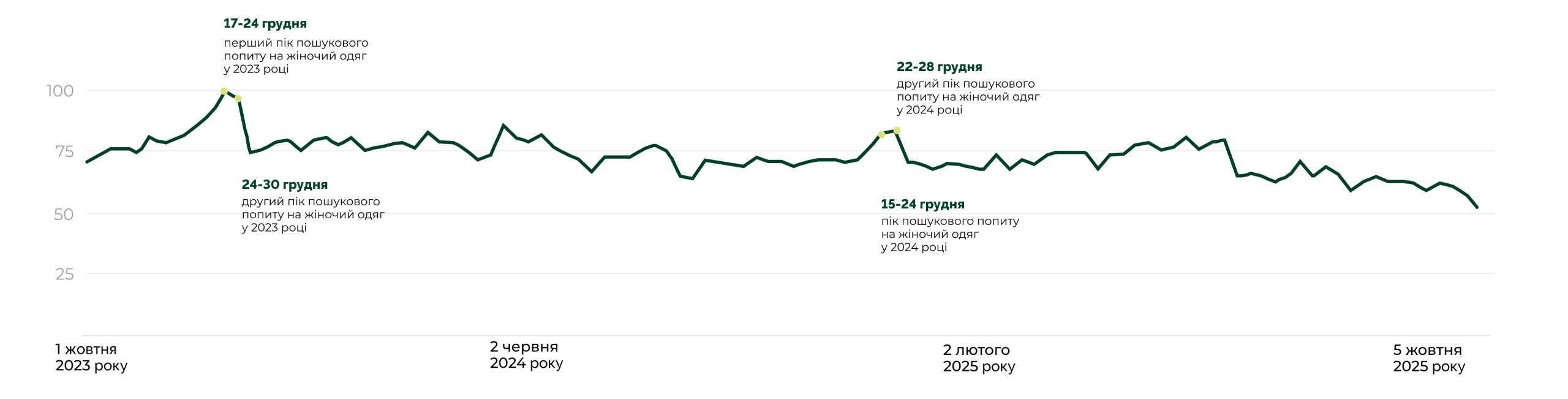 Пошуковий попит на жіночий одяг — динаміка з жовтня 2023 по листопад 2025 року