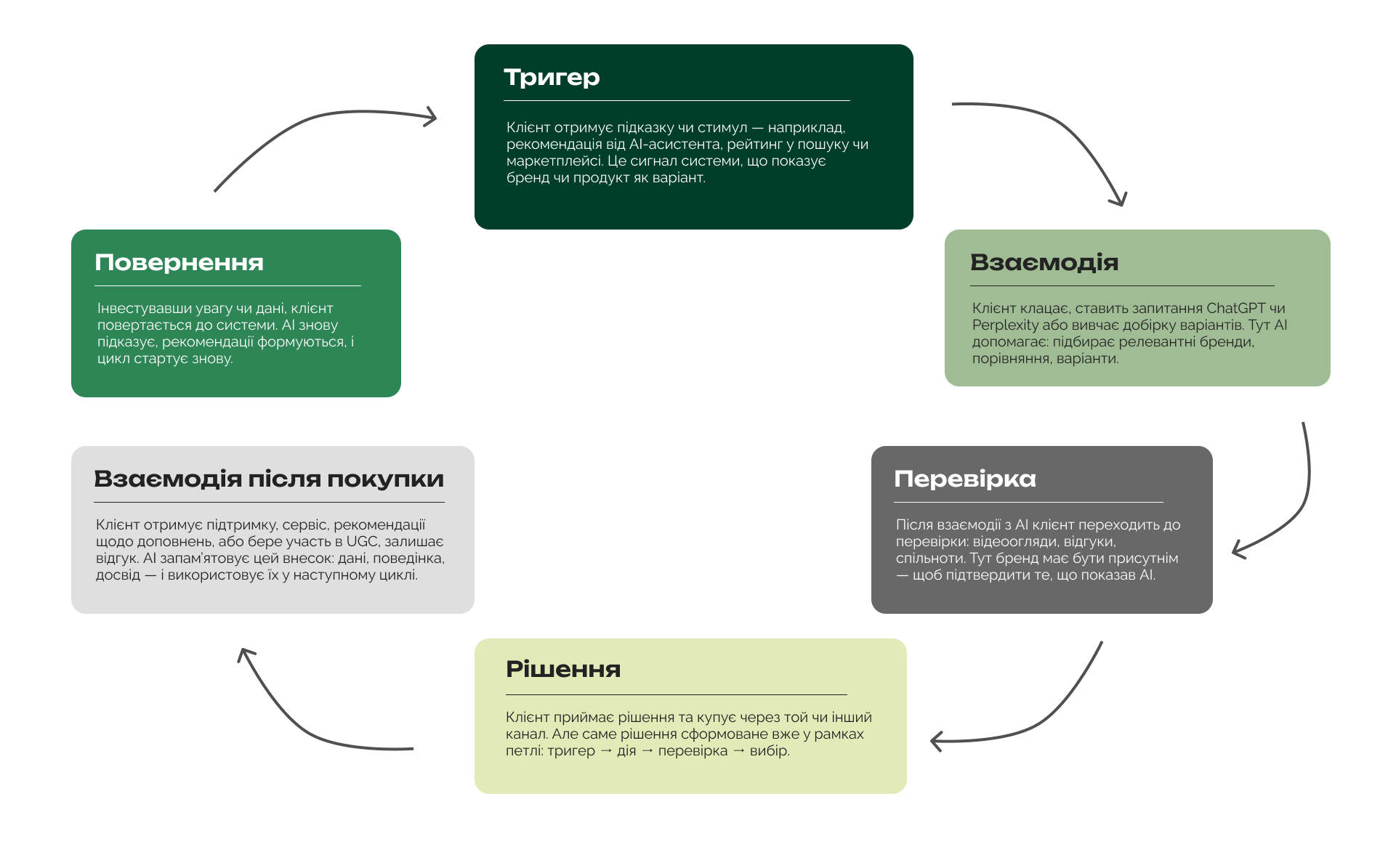 Як штучний інтелект змінює шлях користувача (CJM) і що з цим робити бізнесу