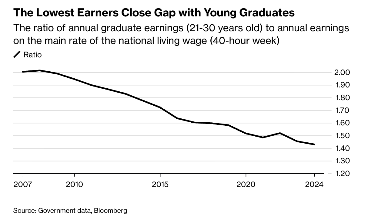 Співвідношення річного доходу випускників університетів (21–30 років) до річного доходу працівників на основній ставці національної мінімальної зарплати (40-годинний тиждень)