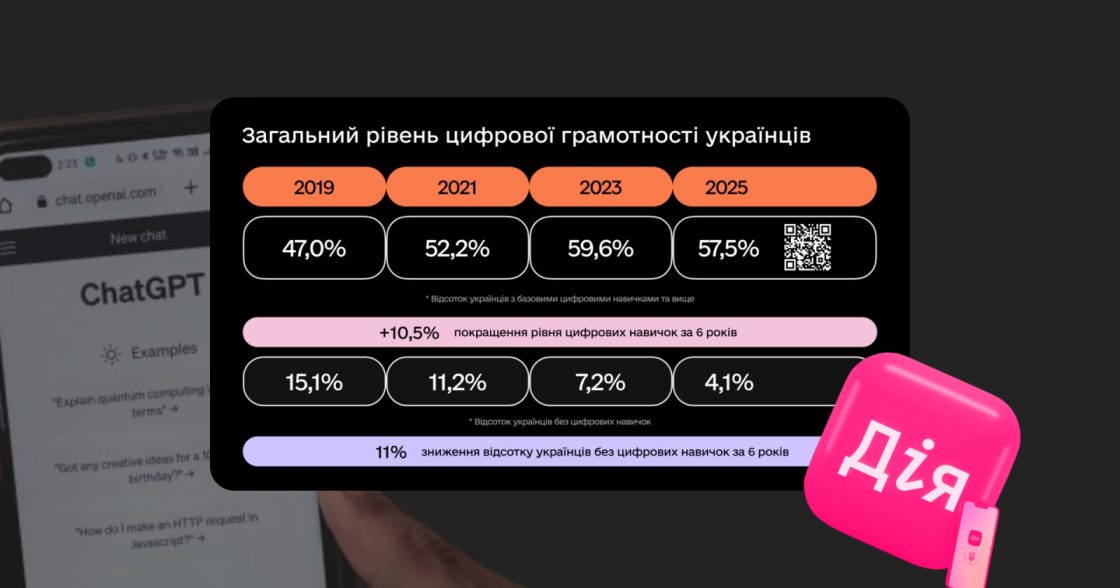 42% дорослих і 70% підлітків в Україні вже користуються ШІ — дослідження «Дія.Освіта»