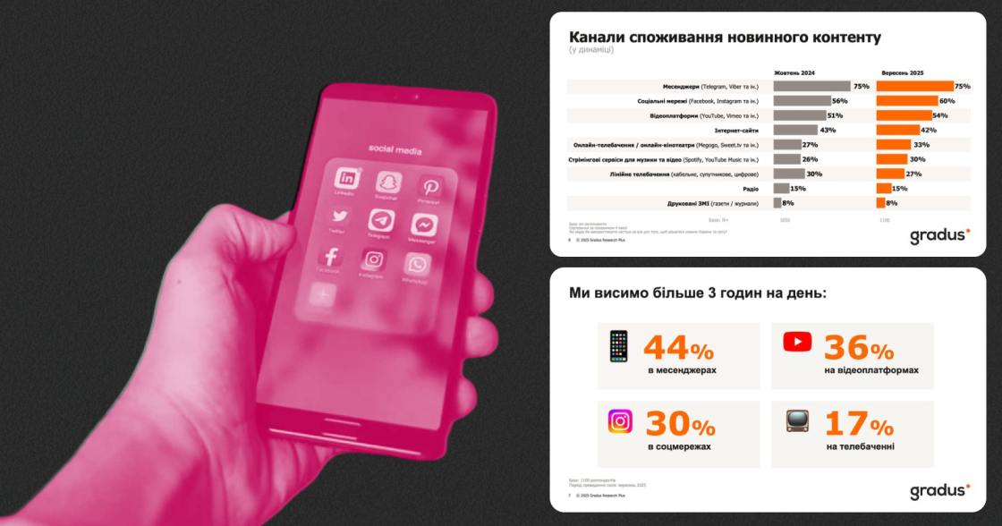 Смартфон став головним каналом споживання медіа в Україні — дослідження Gradus