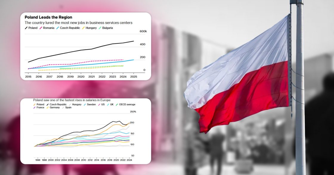 У Польщі міжнародні компанії автоматизують рутинні завдання за допомогою ШІ, що погано впливає на економіку