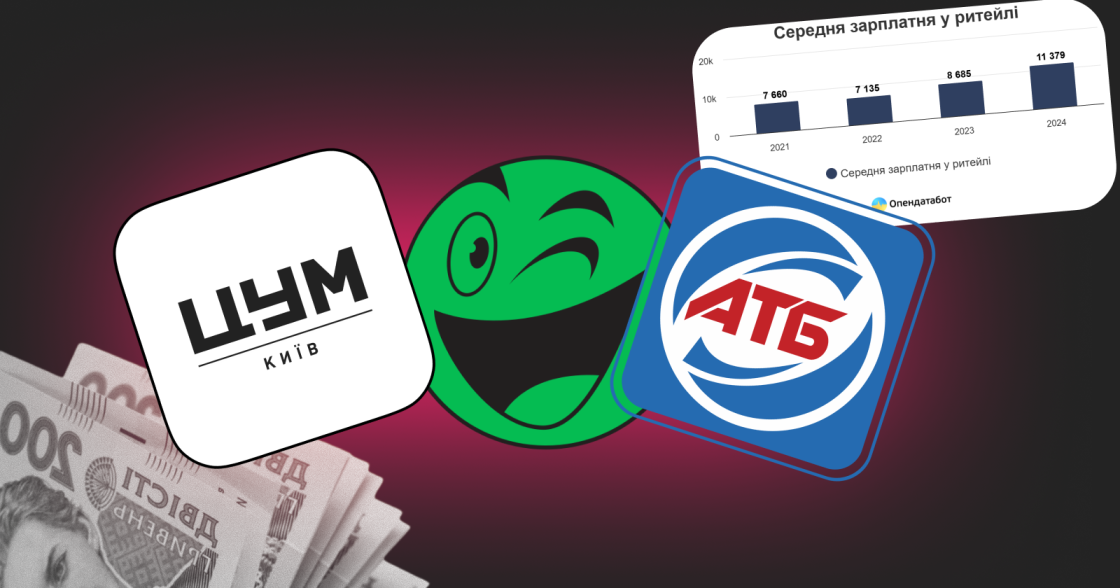 Середня зарплата у сфері торгівлі зросла на третину за рік
