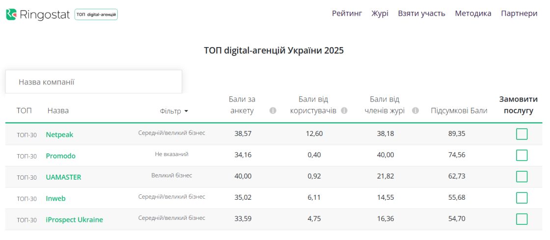 Фото: Inweb — вибір UDC у рейтингу Ringostat ТОП digital-агенцій України 2025