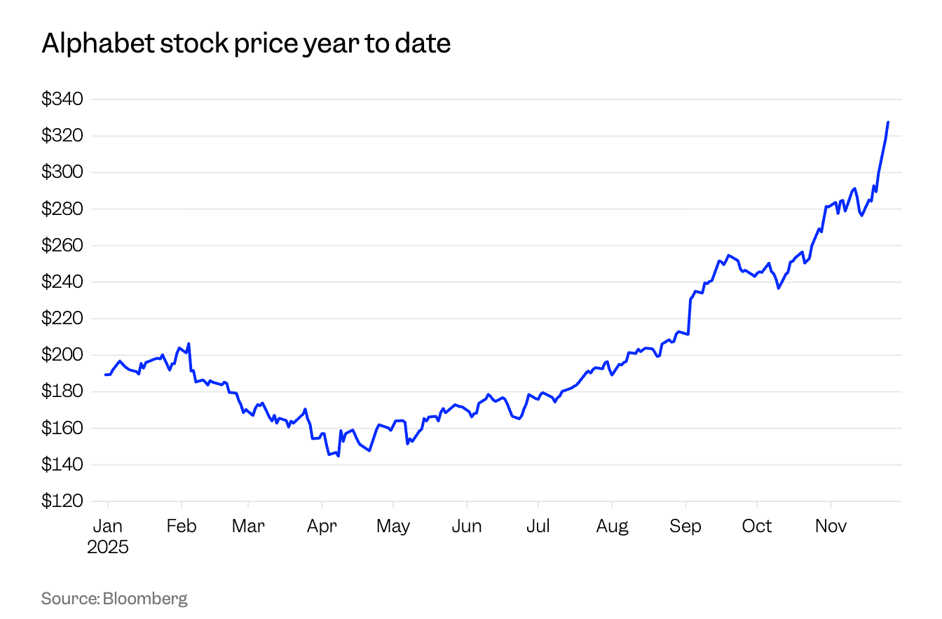 5 причин, чому Google зростає та домінує в перегонах ШІ