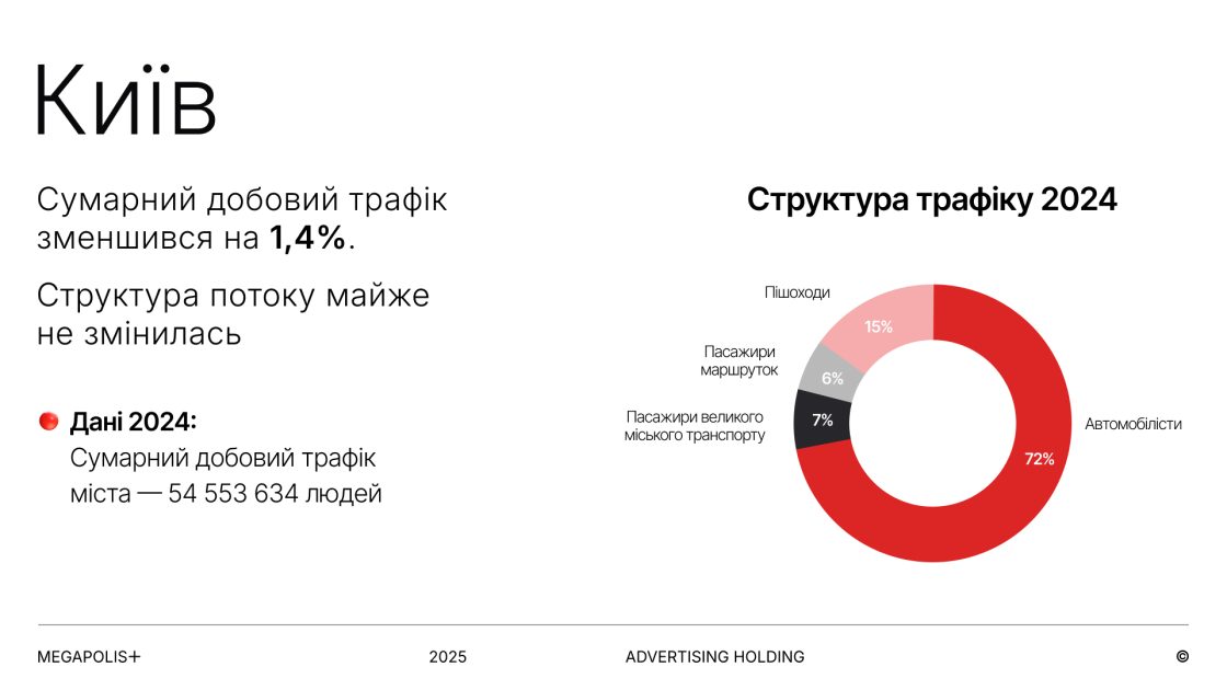 Фото: Як змінилась аудиторія зовнішньої реклами в містах України — дослідження Megapolis+