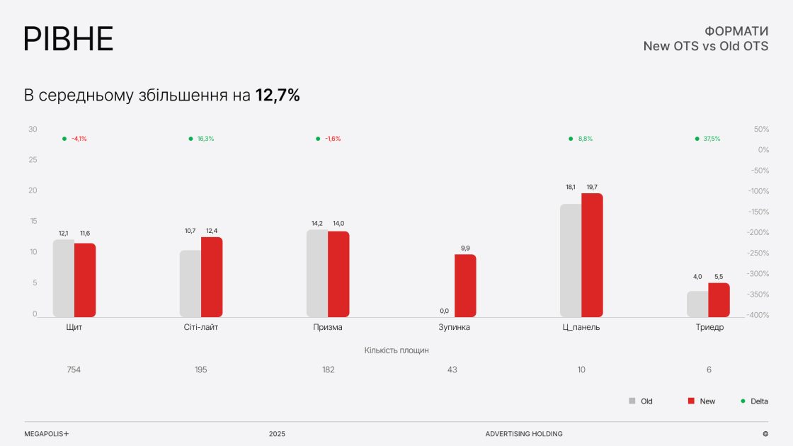 Фото: Як змінилась аудиторія зовнішньої реклами в містах України — дослідження Megapolis+