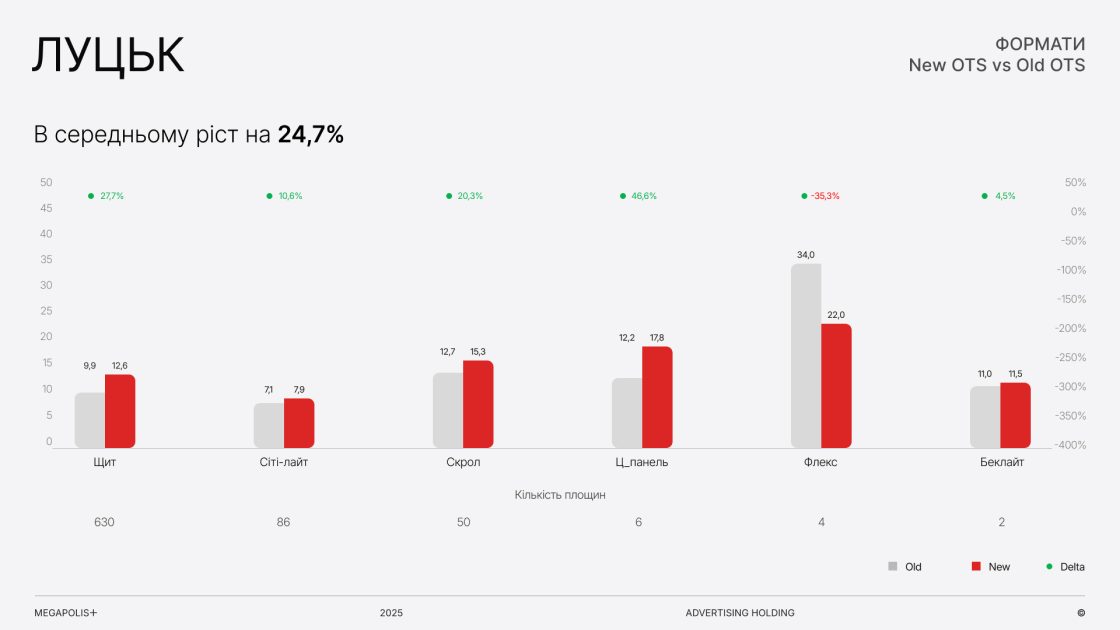 Фото: Як змінилась аудиторія зовнішньої реклами в містах України — дослідження Megapolis+