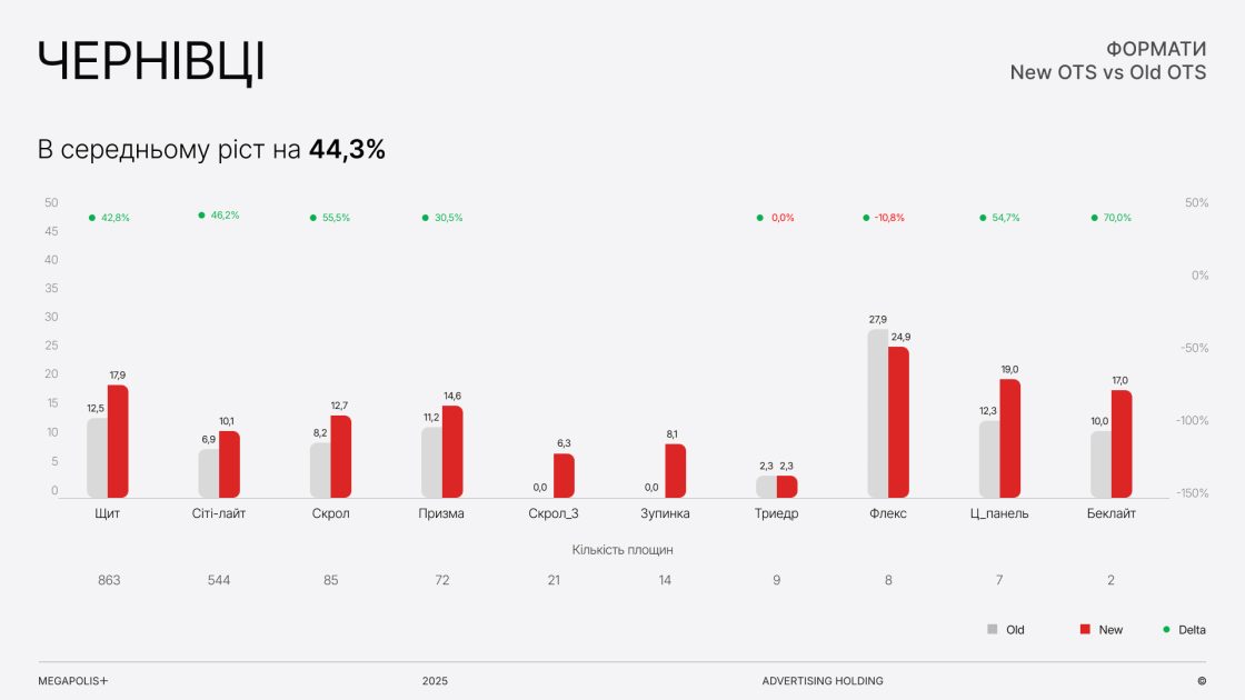 Фото: Як змінилась аудиторія зовнішньої реклами в містах України — дослідження Megapolis+