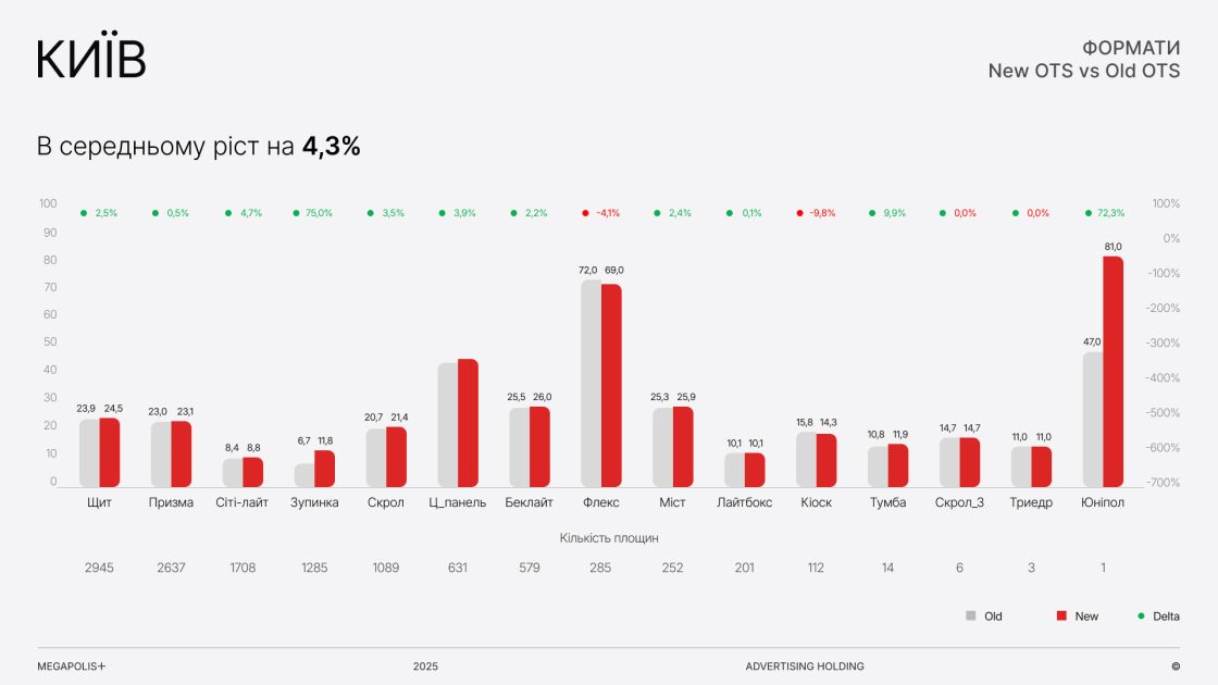 Фото: Як змінилась аудиторія зовнішньої реклами в містах України — дослідження Megapolis+