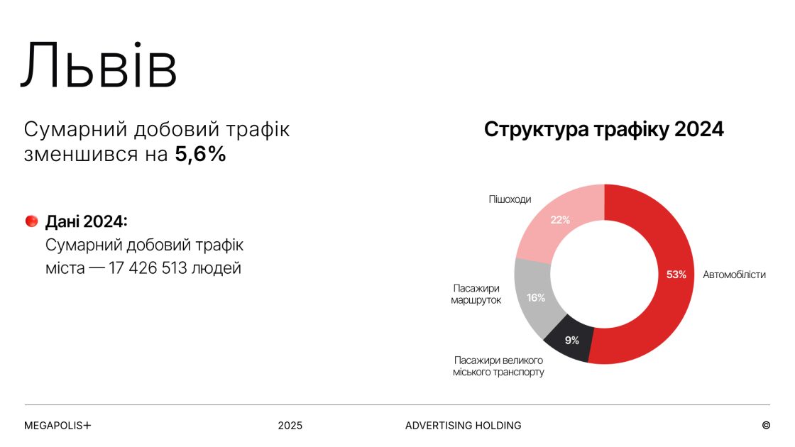 Фото: Як змінилась аудиторія зовнішньої реклами в містах України — дослідження Megapolis+