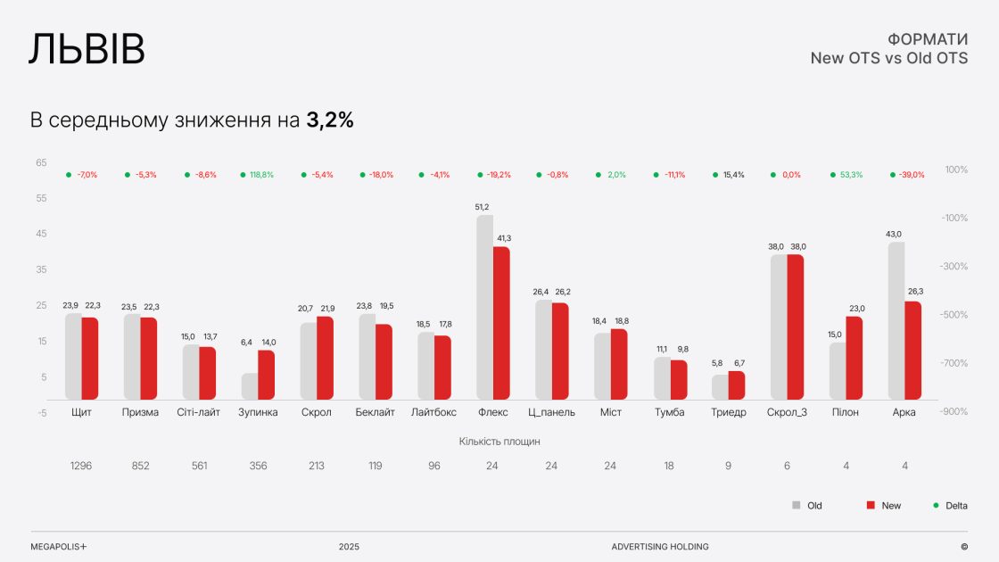 Фото: Як змінилась аудиторія зовнішньої реклами в містах України — дослідження Megapolis+