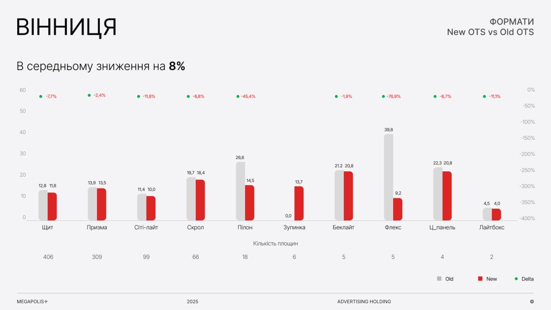 Фото: Як змінилась аудиторія зовнішньої реклами в містах України — дослідження Megapolis+