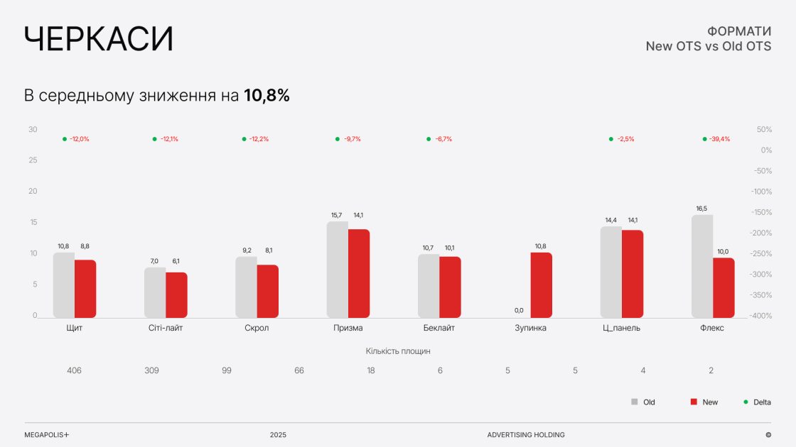 Фото: Як змінилась аудиторія зовнішньої реклами в містах України — дослідження Megapolis+