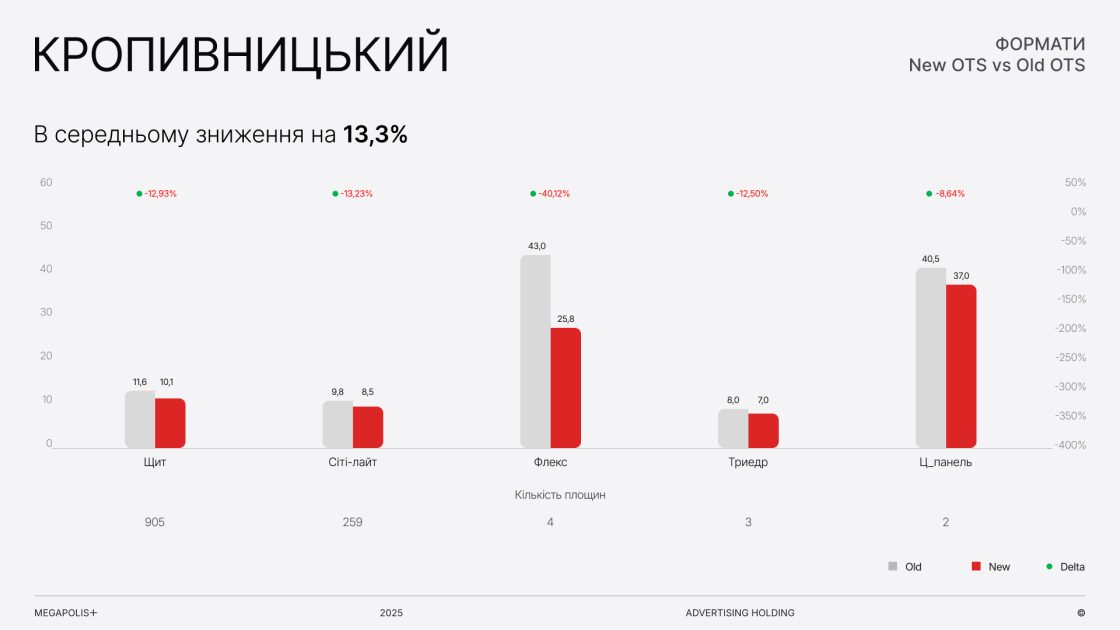 Фото: Як змінилась аудиторія зовнішньої реклами в містах України — дослідження Megapolis+