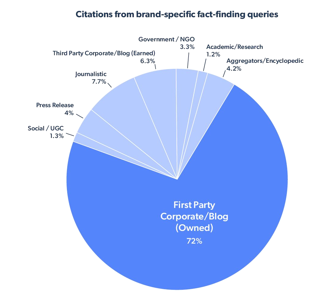 Як ШІ обирає джерела та що впливатиме на GEO-видимість брендів — дослідження Muck Rack