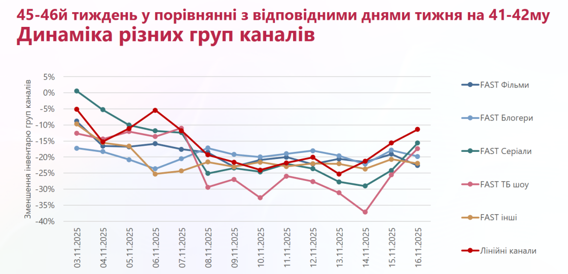 Фото: Зміна глядацьких уподобань під впливом блекаутів — аналіз компанії Vidzone