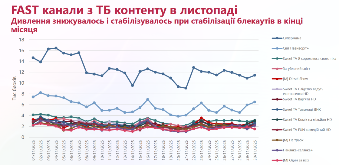 Фото: Зміна глядацьких уподобань під впливом блекаутів — аналіз компанії Vidzone