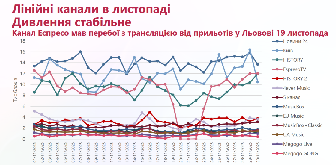 Фото: Зміна глядацьких уподобань під впливом блекаутів — аналіз компанії Vidzone