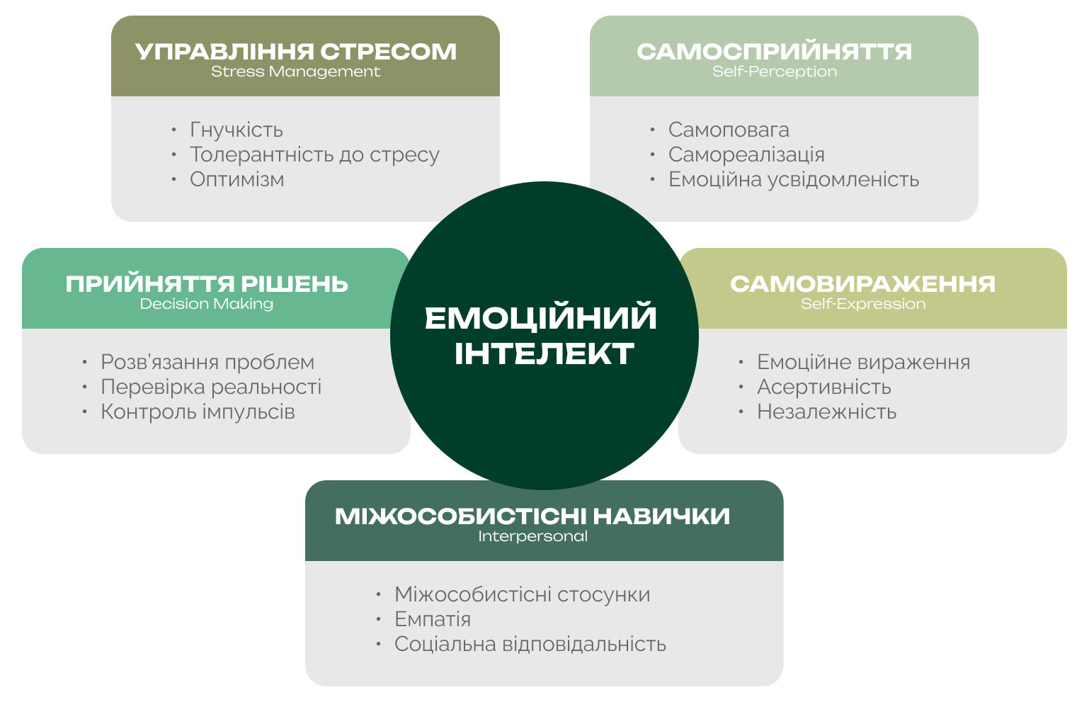 Що таке емоційний інтелект (EQ) і як здатність працювати з емоціями впливає на комунікацію та результат