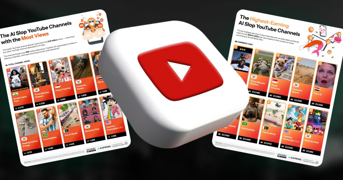 Понад 20% відео, які YouTube показує новим глядачам, є низькоякісним ШІ-контентом — дослідження