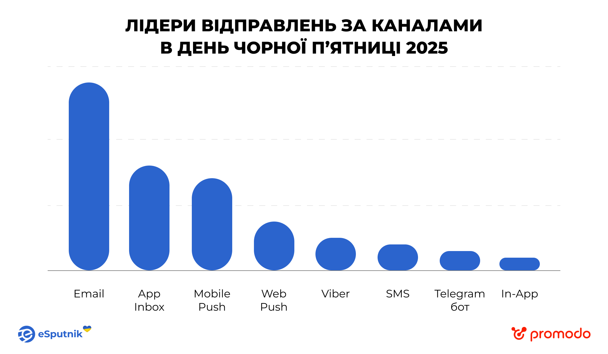 Обсяг відправок під час Чорної пʼятниці 2025