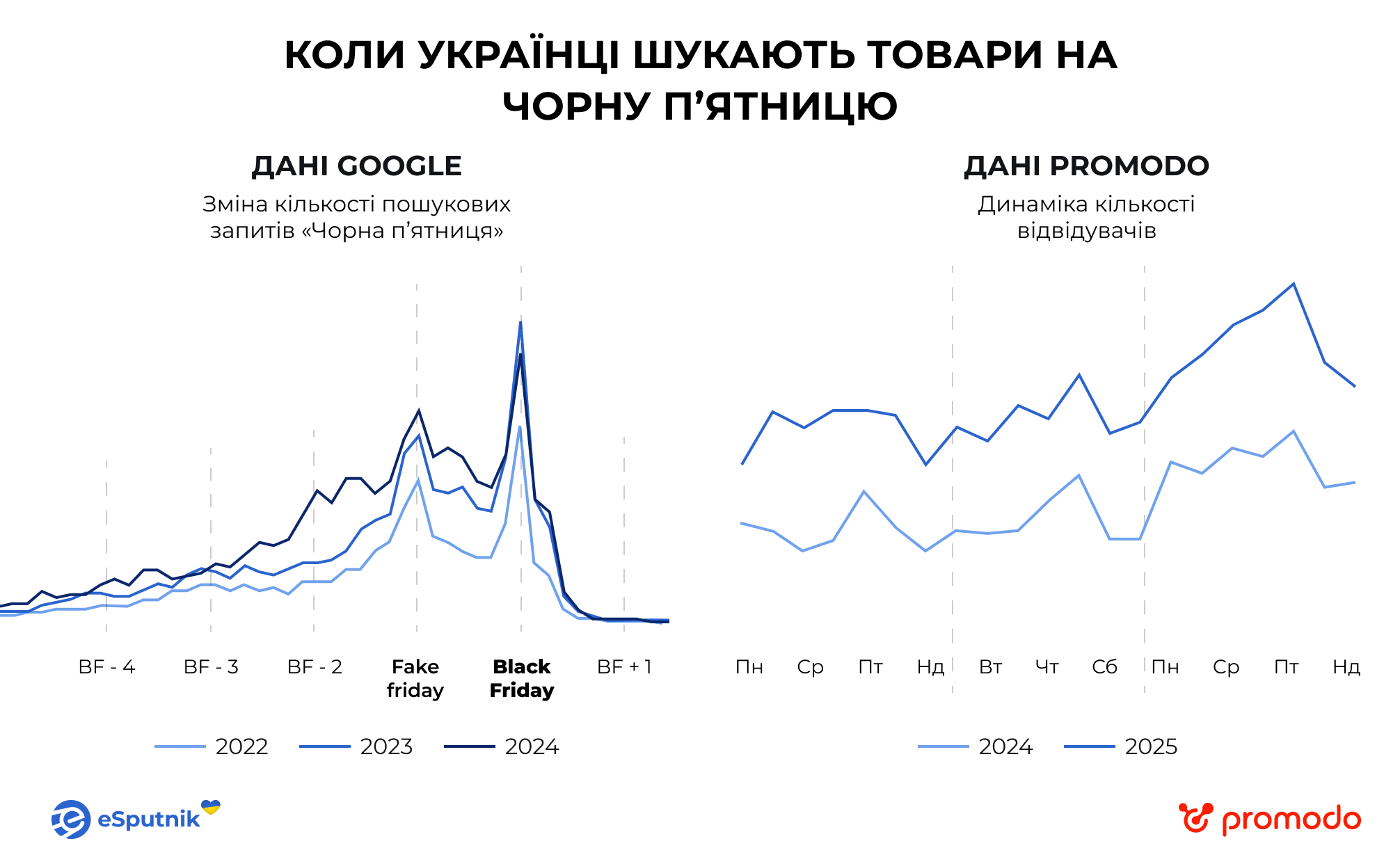 Як змінювався трафік під час сезону
